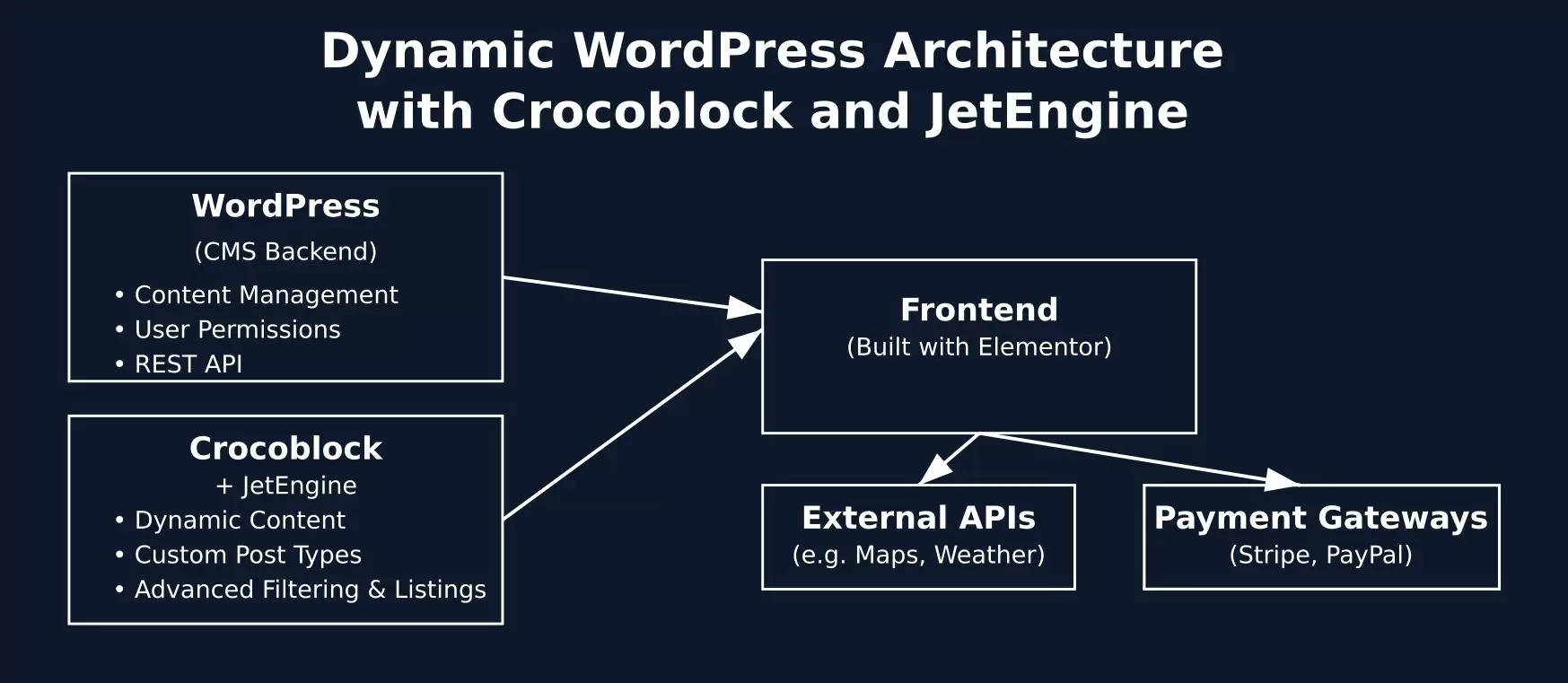 Schemat działania WordPress z Elementor, Crocoblock i kodem własnym